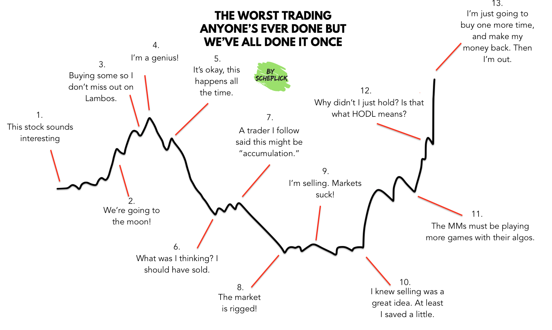 Avoid This When Investing